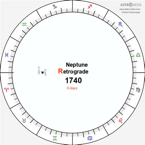 Neptune Retrograde 1740 Calendar Dates Astrology Online
