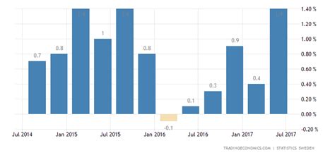 Swedish Q2 Gdp Growth Strongest Since 2010