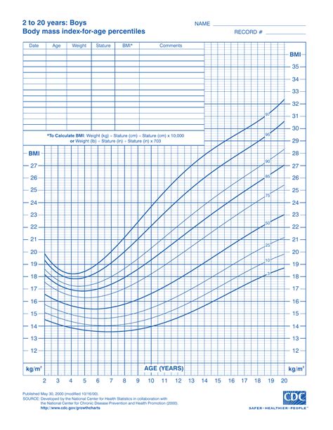 Cdc Boys Growth Chart 2 To 20 Years Body Mass Index For Age