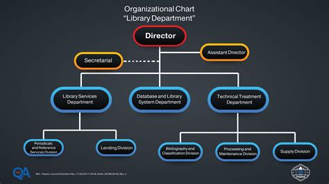 Organizational Chart Amman Arab University