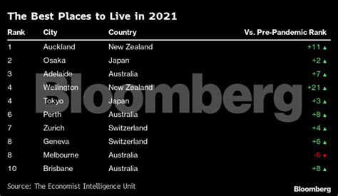 Top 10 best and worst cities to live in