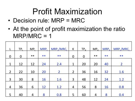 How to calculate profit maximizing water level under quadratic cost function. The Study Economics for ma ignou Microeconomics ...