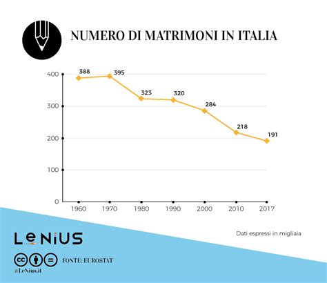 Come Sta Cambiando Il Matrimonio In Italia E In Europa