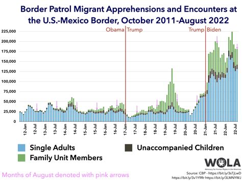 Border Patrol Migrant Apprehensions And Encounters At The Us Mexico Border October 2011 July