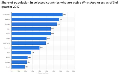 Key in the quantity (default is 1, but the minimum is 50). Top instant messaging apps in Malaysia: WhatsApp vs WeChat ...