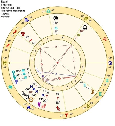 What Does My Natal Chart Reveal About My Personality Traits Quora