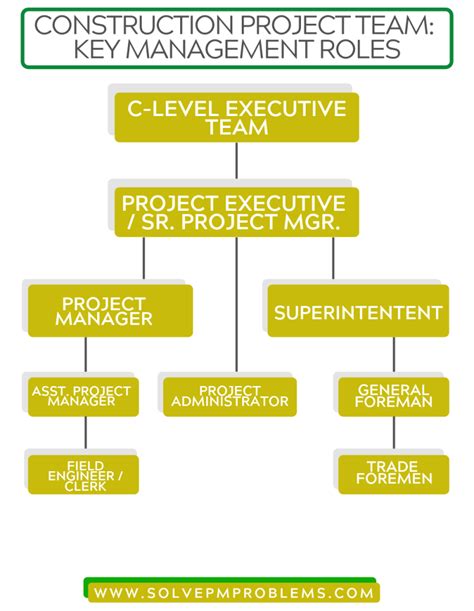 Construction Project Team Roles And Responsibilities