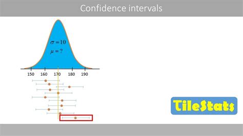 Confidence Intervals Simply Explained Youtube