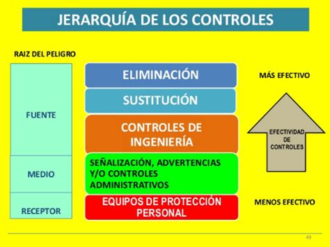 Niveles De Control De Riesgos SegÚn Ohsas 18001 Material Educativo