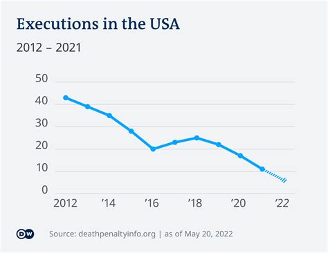 Capital Punishment Statistics 2022