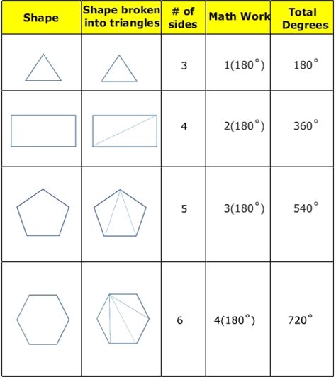 The Sum of the Interior Angles in a Polygon