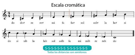 Escalas Musicales Escalas Diatónicas Escuela Virtual De Música