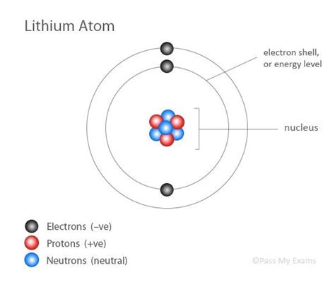 Lithium Number Of Protons Neutrons And Electrons