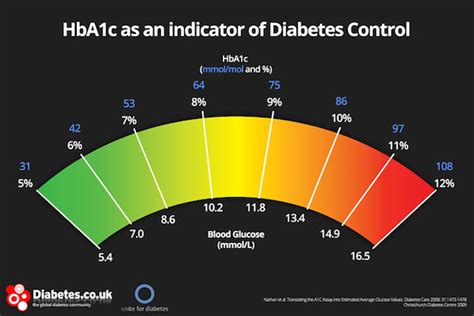 This hba1c test is used to check the amount of glucose or sugar in your blood and high levels can inidcate poor diabetes management. HbA1c Update September 2016: I finally figured it out ...