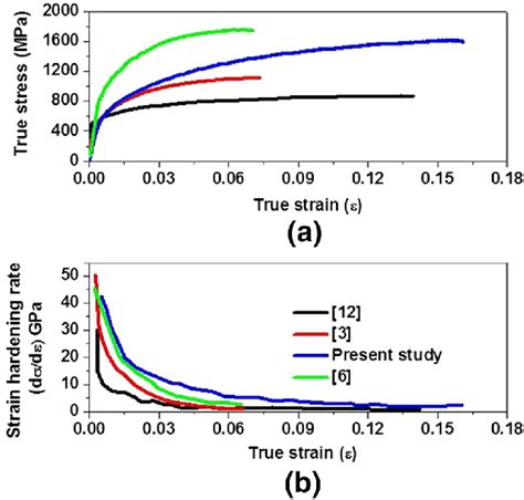 A True Stress Strain Curve And B Strain Hardening Rate As A Function