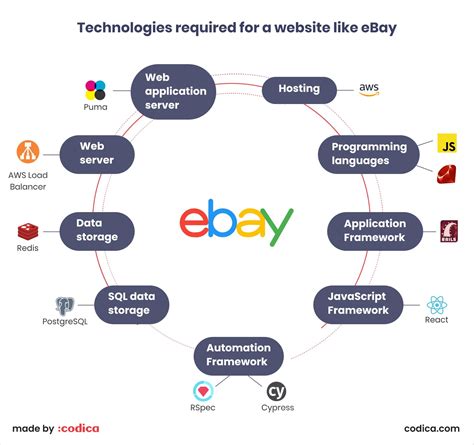 How to build an auction website like ebay – Artofit