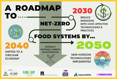 Roadmap Envisioning Net Zero Food Systems