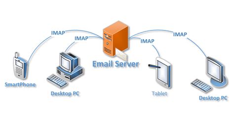 Imap Interactive Mail Access Protocol Internet Message Access