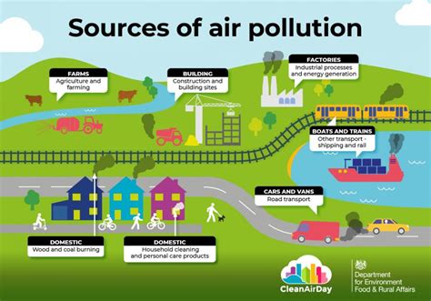 Air pollution and air movement. Clean Air Hub: The Basic Facts - Where does air pollution ...