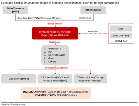 How Indonesia’s New Swf Aims To Raise Infra Funds Sovereign Wealth Funds Asianinvestor