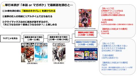 Manage your video collection and share your thoughts. 【進撃の巨人】漫画原作は何で買うべき？【単行本・Kindle・マ ...