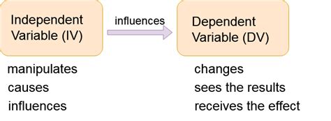 How to identify independent and dependent research variables