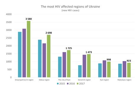 For all questions and articles related to statistics. Statistics on HIV/AIDS in Ukraine on 01.05.2018 / Elena ...
