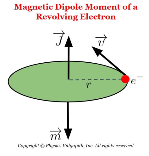 Magnetic Dipole Moment Of A Revolving Electron Physics Vidyapith ️