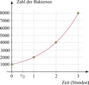 Exponentielle wachstumsfunktion aufstellen ● gehe auf simpleclub.de/go & werde #einserschüler. Exponentialfunktion und Logarithmus - Mathematische ...