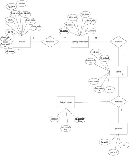 Gambar 2 Entity Relationship Diagram Download Scientific Diagram