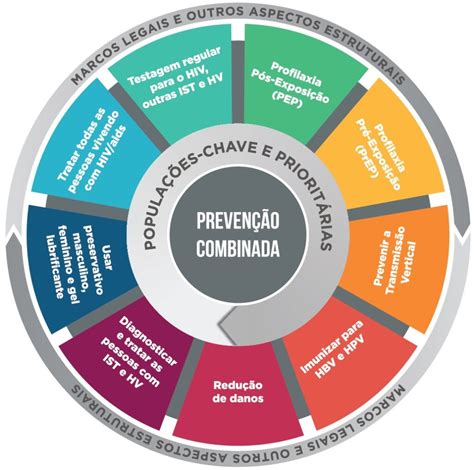 Mandala da Prevenção Combinada Instituto Pró Diversidade
