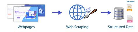Web Scraping With Python A Beginners Guide Edureka