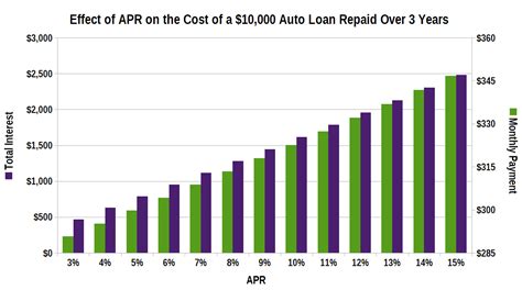 What Are The Lowest Auto Loan Rates