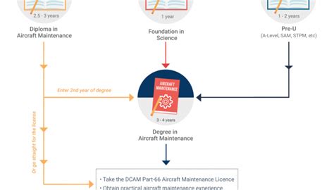 Aircraft Maintenance Course In Malaysia Pathway And Requirements
