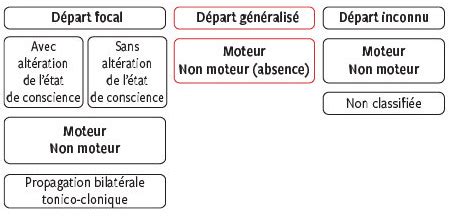 Pédiatrie Nouvelle classification des crises épileptiques et des