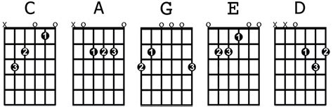 The 8 Most Important Open Guitar Chords For Beginners Guitarhabits