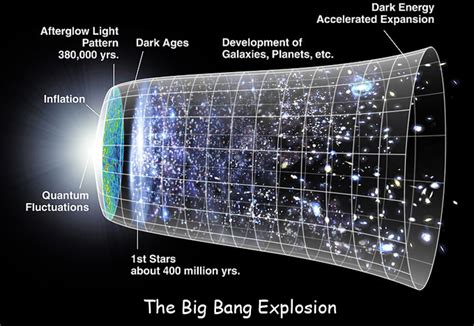 Big Bang Theory Facts For Kids