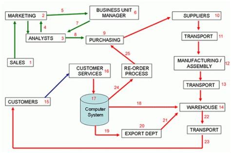 Example Supply Chain 510×338 Supply Chain Management Supply