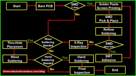 PCB Assembly Process Flow Chart PCBA Process Flowchart