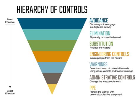 Hierarchy Of Controls Explained For Workplace Safety Pinnacol