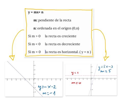 Características De La Ecuación Explícita De La Recta Pendiente Y