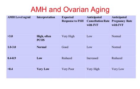 Normal Fertility Amh Levels By Age Chart