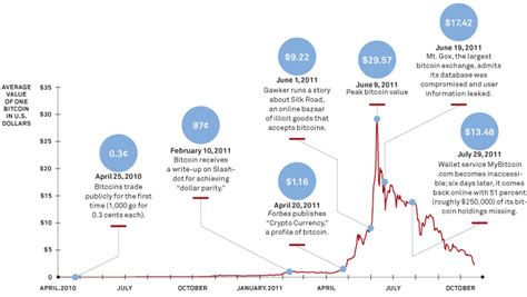 But, bitcoin had lots of eyeballs when the price of a bitcoin surged to $19,783 in 2017. Barter Archives - Catalyst House : Catalyst House