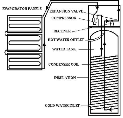 A water source heat pump extracts heat from the water when in the heating mode and rejects heat to the water when in the cooling mode. Schematic diagram of solar-boosted heat pump water heater. | Download Scientific Diagram