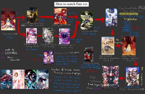 This Is My Fate Bible A Simple Guide Of How To Watch The Whole Fate
