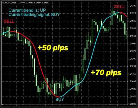 Non Lagging Non Repainting Mt4 Indicators Forex Nn New Network In