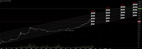 If this plays out, this. Bitcoin Price Trend for 2019-2021 for BITSTAMP:BTCUSD by ...
