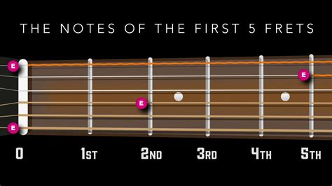 The Notes Of The First 5 Frets Of A Guitar Youtube