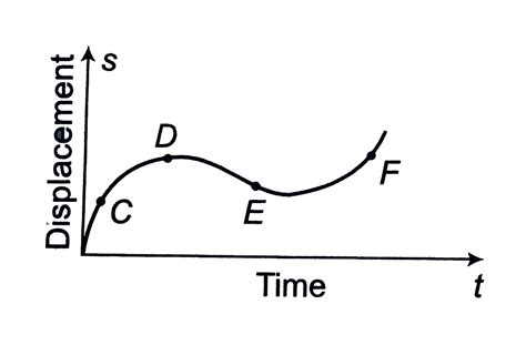 The Displacement Time Graph Is Shown In The Figure Ab Vrogue Co