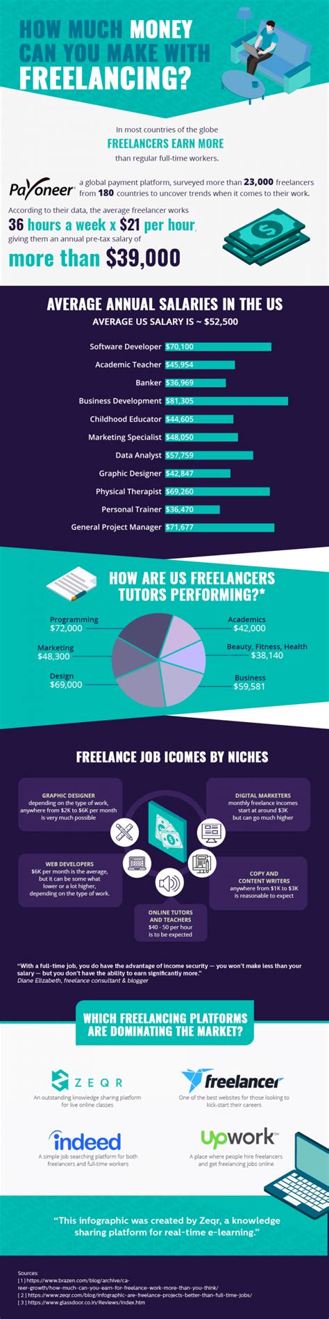 The Truth About Freelancers Income Daily Infographic